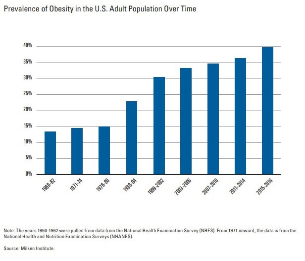 Prevalence Of Obesity In The Us Adult Population Over Time