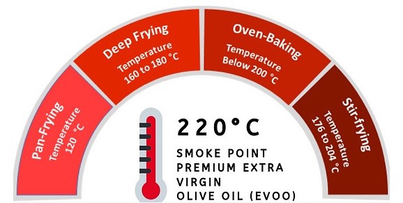 What Is The Ideal Evoo Smoke Point