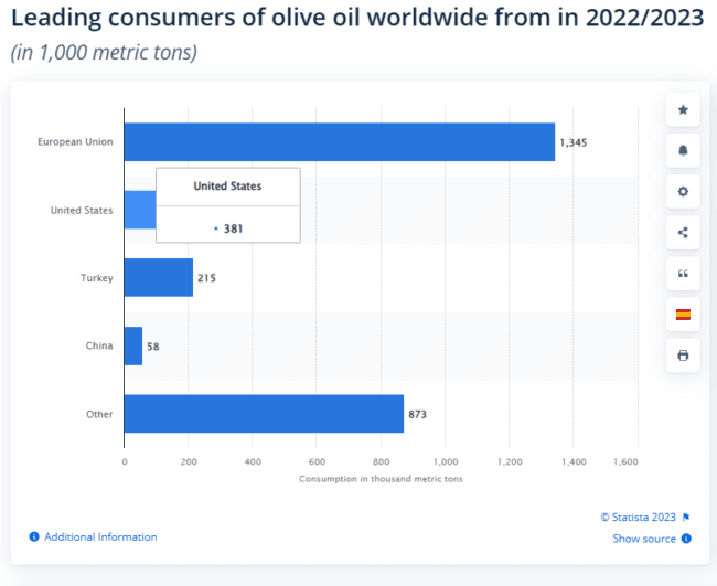 Leading Consumers Of Olive Oil Worldwide From 2022 2023